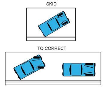 define steer into the skid|how to handle a skid.